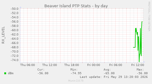 Beaver Island PTP Stats