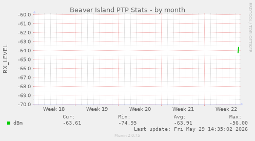 Beaver Island PTP Stats
