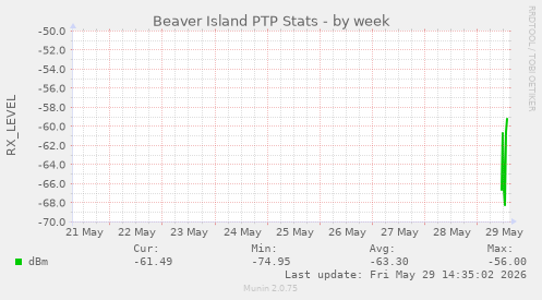 Beaver Island PTP Stats