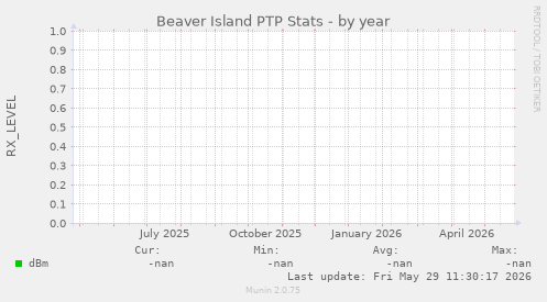 Beaver Island PTP Stats