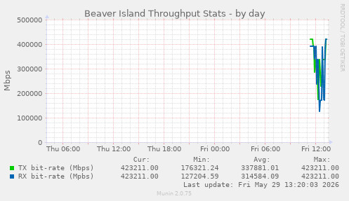 Beaver Island Throughput Stats