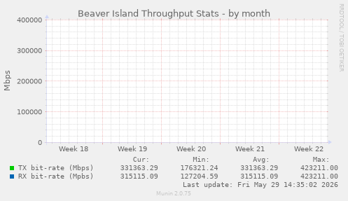 Beaver Island Throughput Stats