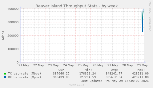 Beaver Island Throughput Stats