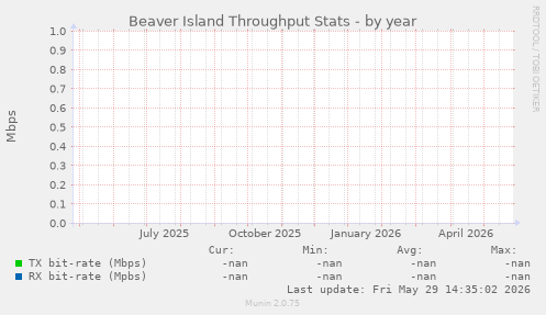 Beaver Island Throughput Stats