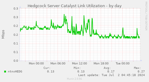 Hedgcock Server Catalyst Link Utilization