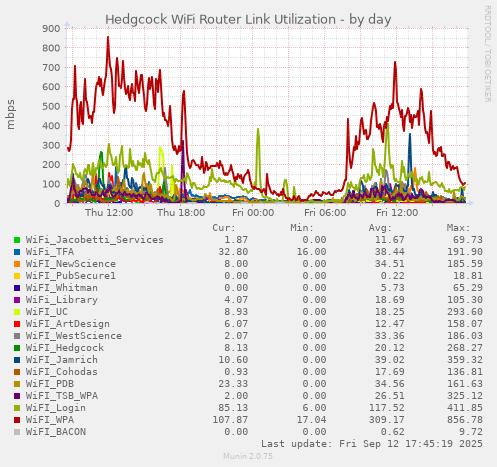 Hedgcock WiFi Router Link Utilization