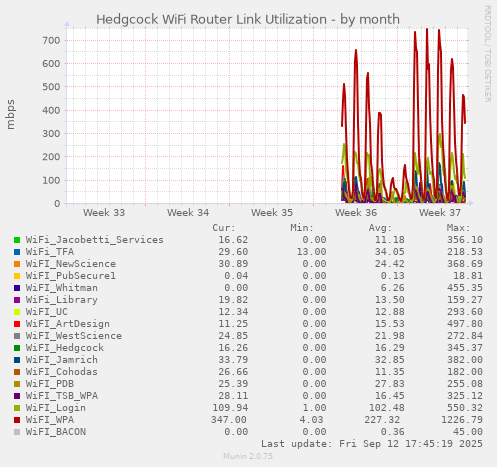 Hedgcock WiFi Router Link Utilization