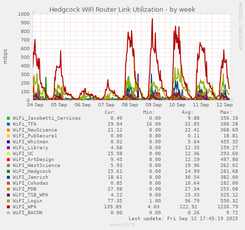 Hedgcock WiFi Router Link Utilization