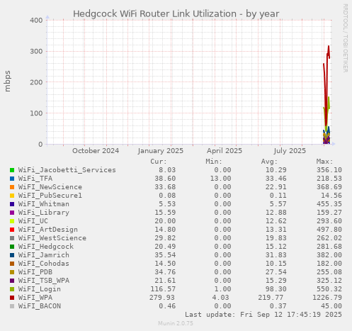 Hedgcock WiFi Router Link Utilization