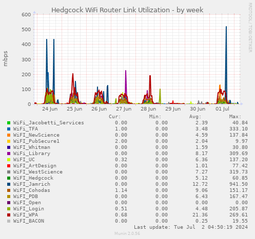 Hedgcock WiFi Router Link Utilization