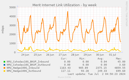 Merit Internet Link Utilization