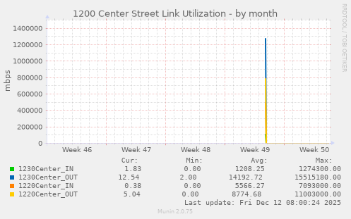 1200 Center Street Link Utilization
