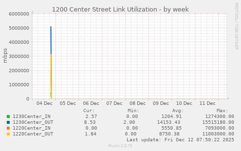 1200 Center Street Link Utilization