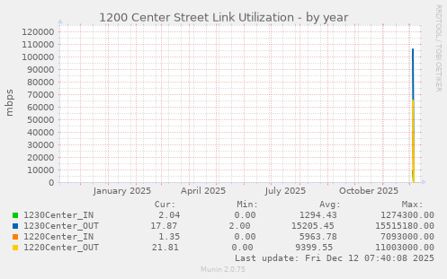 1200 Center Street Link Utilization