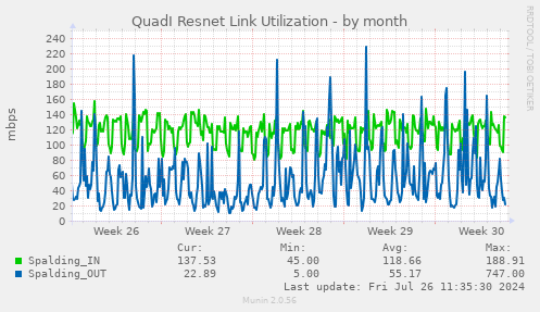 QuadI Resnet Link Utilization