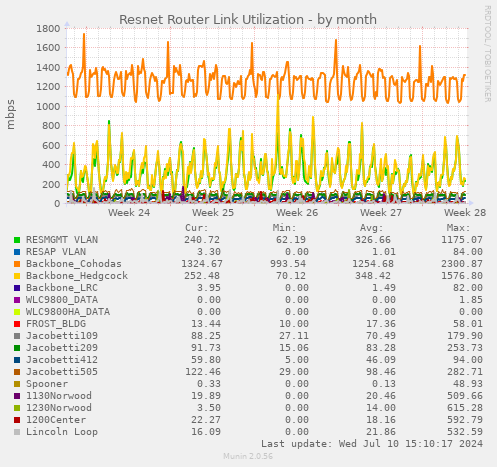 Resnet Router Link Utilization