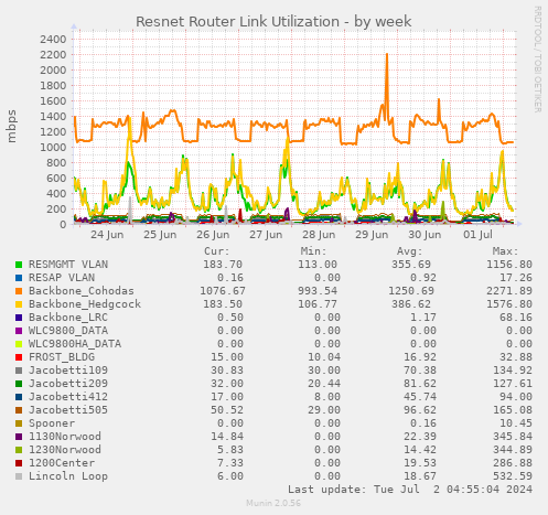 Resnet Router Link Utilization