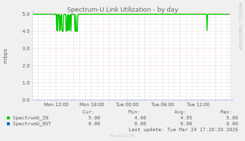 Spectrum-U Link Utilization