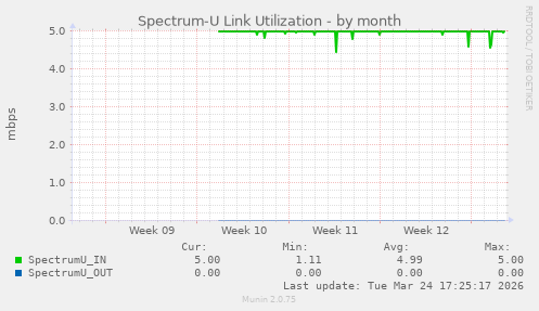 Spectrum-U Link Utilization
