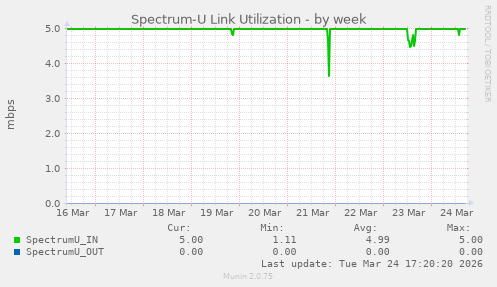 Spectrum-U Link Utilization