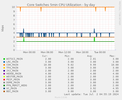 Core Switches 5min CPU Utilization