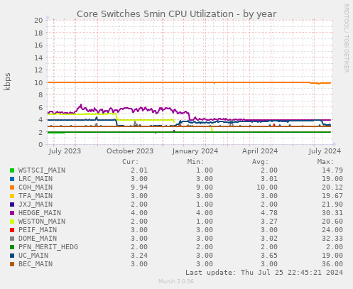 Core Switches 5min CPU Utilization