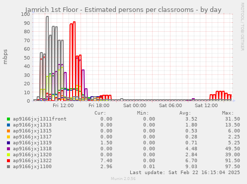 Jamrich 1st Floor - Estimated persons per classrooms