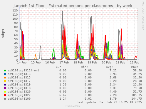 Jamrich 1st Floor - Estimated persons per classrooms