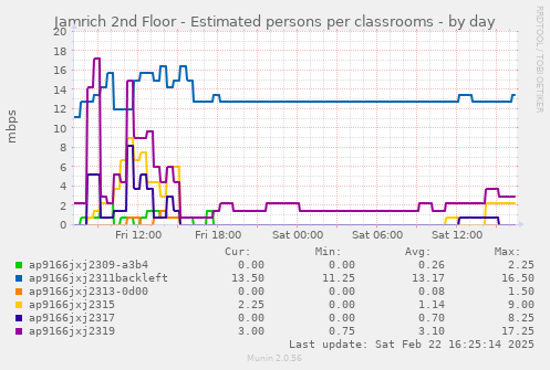 Jamrich 2nd Floor - Estimated persons per classrooms