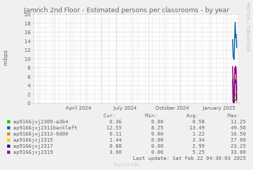 Jamrich 2nd Floor - Estimated persons per classrooms