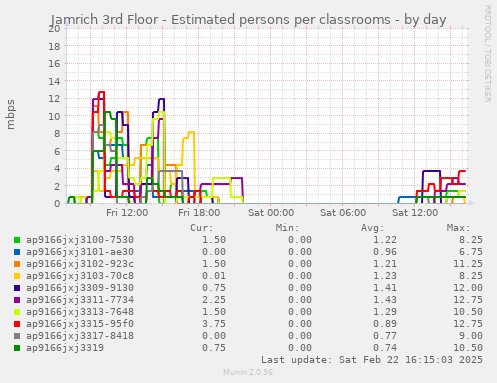 Jamrich 3rd Floor - Estimated persons per classrooms