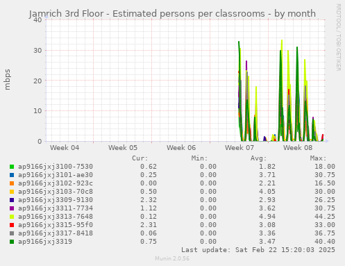 Jamrich 3rd Floor - Estimated persons per classrooms