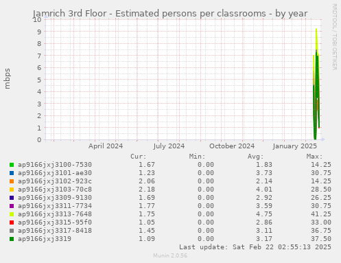 Jamrich 3rd Floor - Estimated persons per classrooms