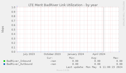 LTE Merit BadRiver Link Utilization