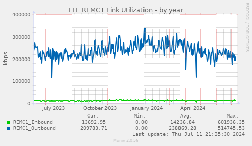 LTE REMC1 Link Utilization