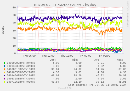 BBYWTN - LTE Sector Counts
