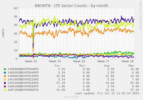 BBYWTN - LTE Sector Counts