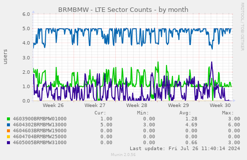 BRMBMW - LTE Sector Counts