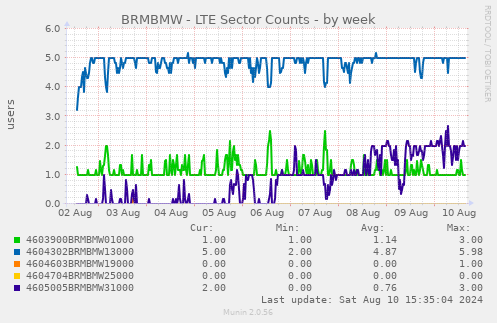 BRMBMW - LTE Sector Counts