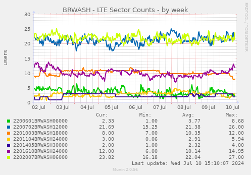 BRWASH - LTE Sector Counts
