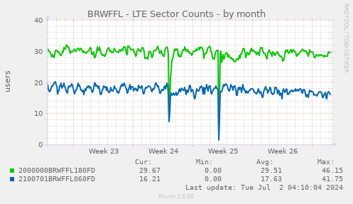 BRWFFL - LTE Sector Counts