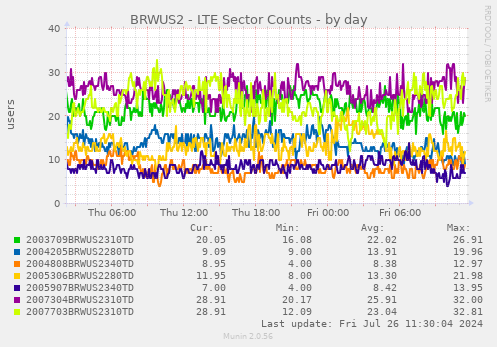 BRWUS2 - LTE Sector Counts