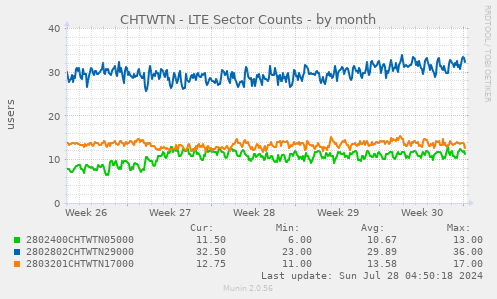 CHTWTN - LTE Sector Counts