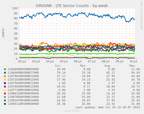 DRVDNR - LTE Sector Counts