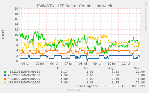 EWNWTN - LTE Sector Counts