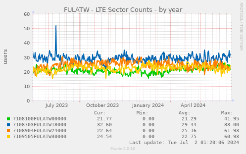 FULATW - LTE Sector Counts