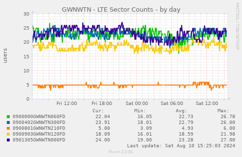 GWNWTN - LTE Sector Counts