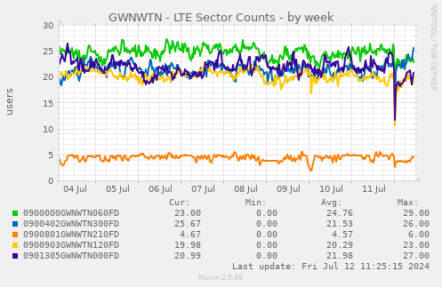 GWNWTN - LTE Sector Counts