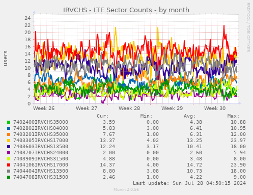 IRVCHS - LTE Sector Counts