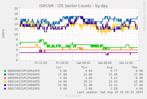 ISPCSM - LTE Sector Counts